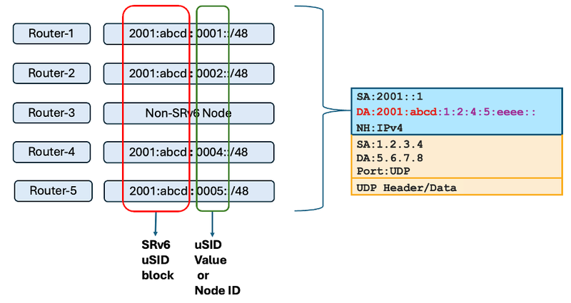 SRv6 uSID pic 5-1